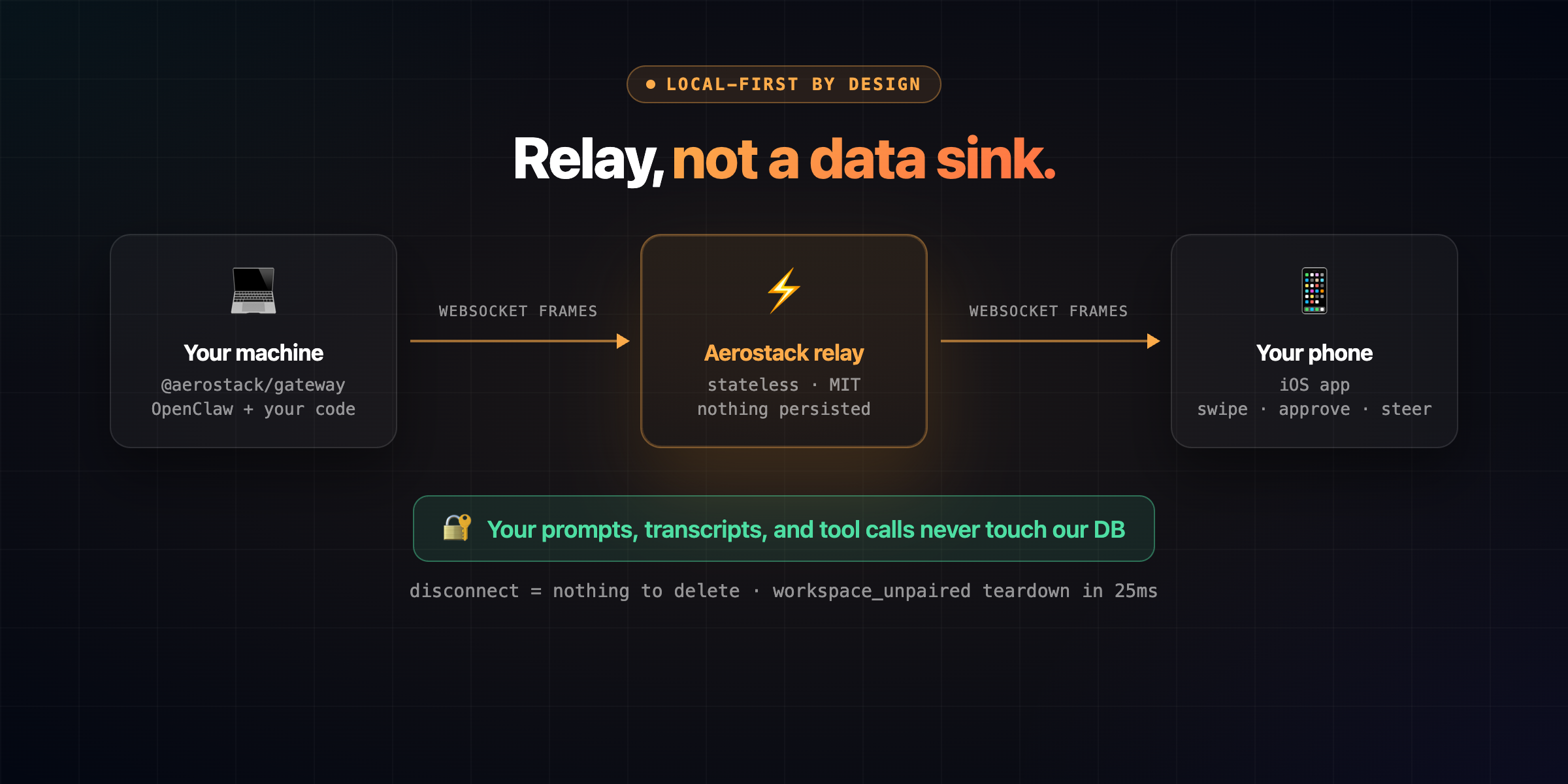 Local-first relay — your data never touches our DB