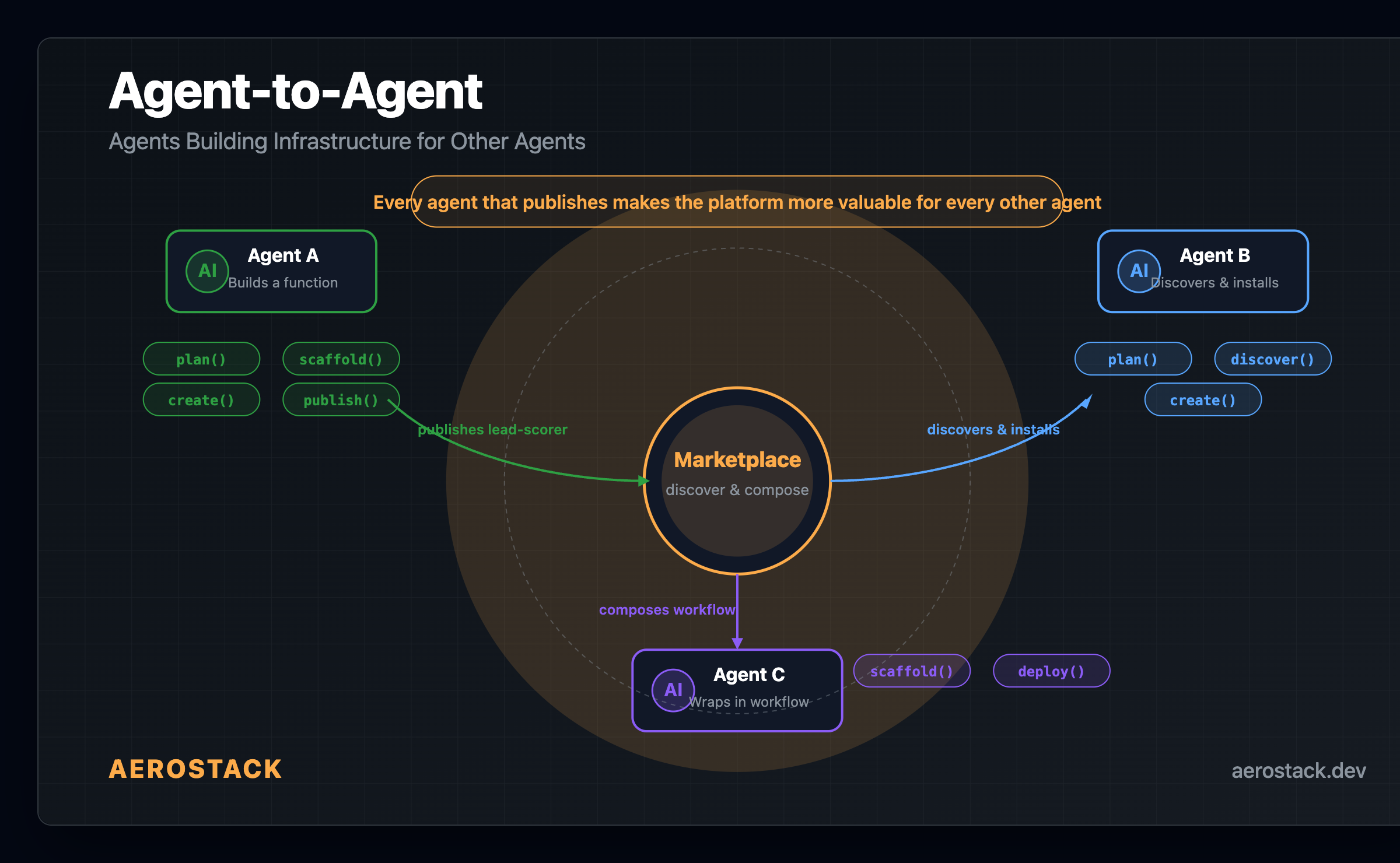 Agent-to-Agent network effect — agents building infrastructure for other agents