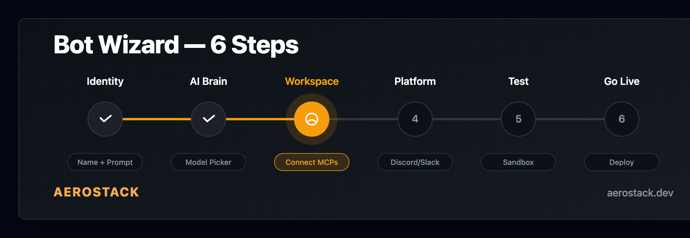 Bot creation wizard — 6 steps from identity to go-live