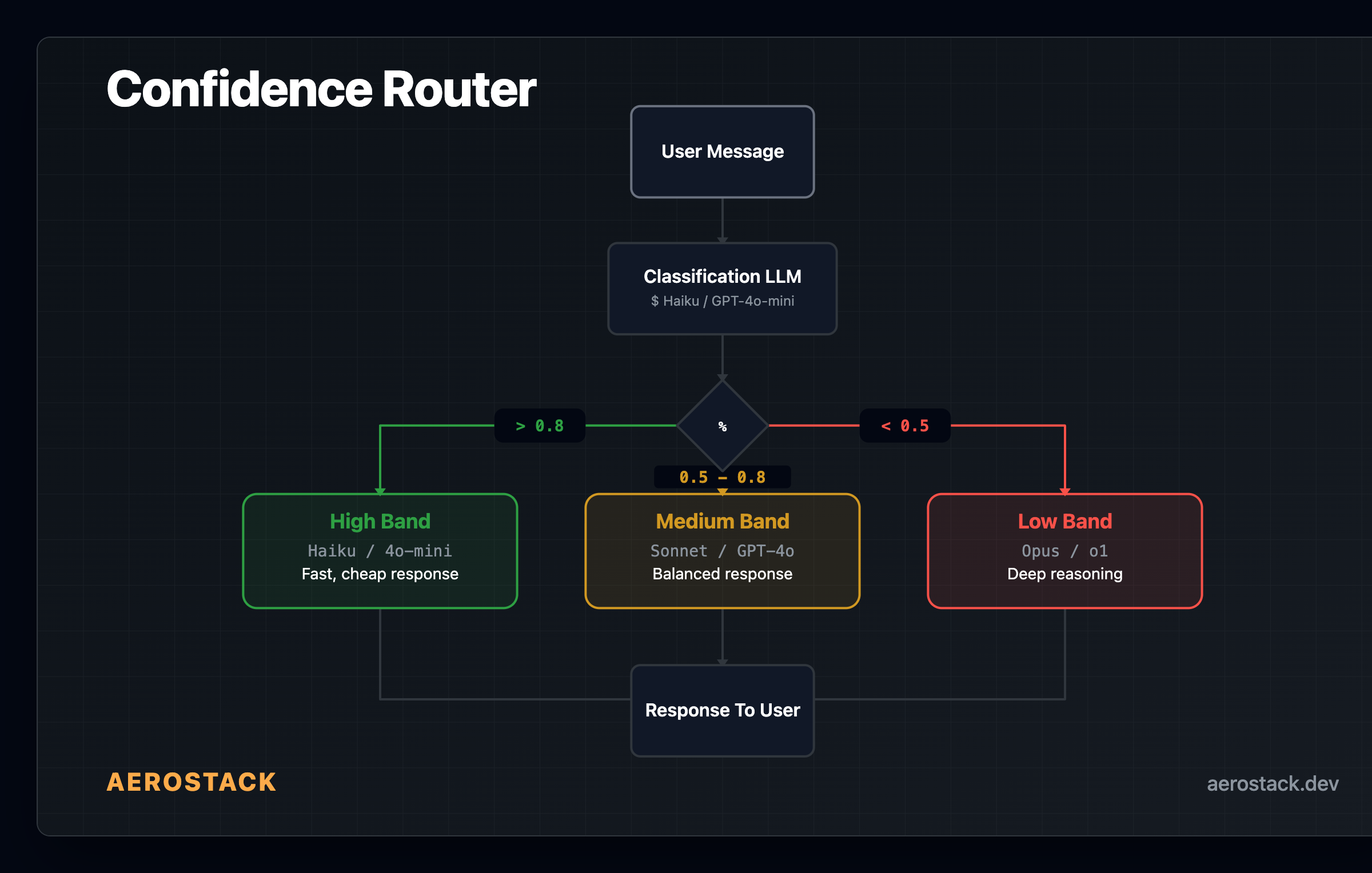 Confidence router flow — classify message, route to high/medium/low model bands