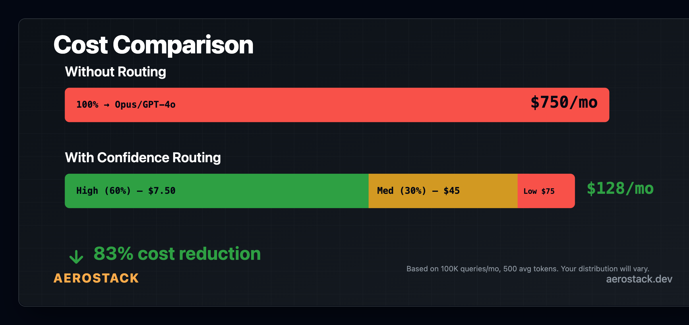 Cost comparison — $750/mo without routing vs $128/mo with confidence routing