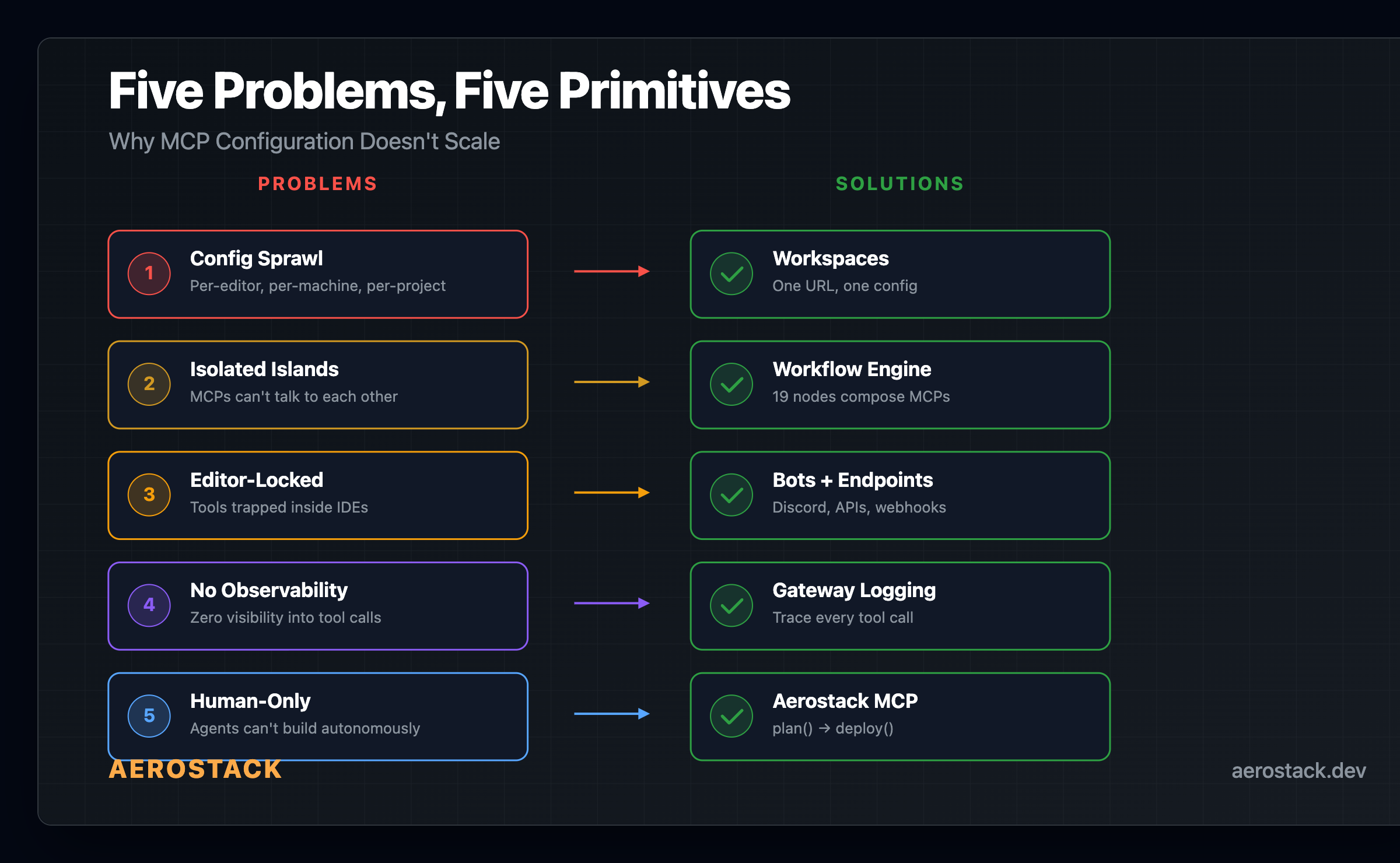 Five problems with MCP infrastructure — and how Aerostack solves each one
