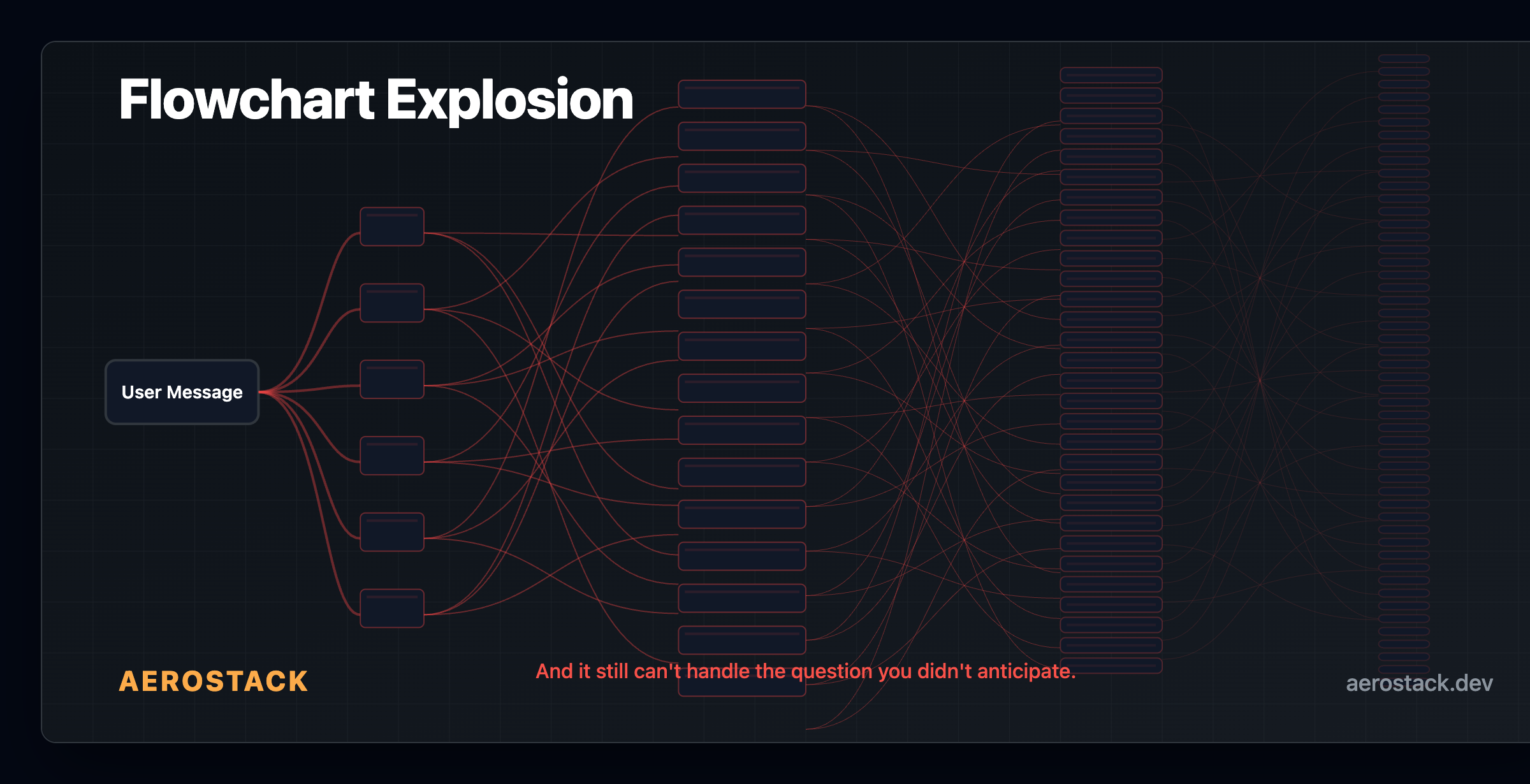 Flowchart explosion — why decision-tree bots don't scale