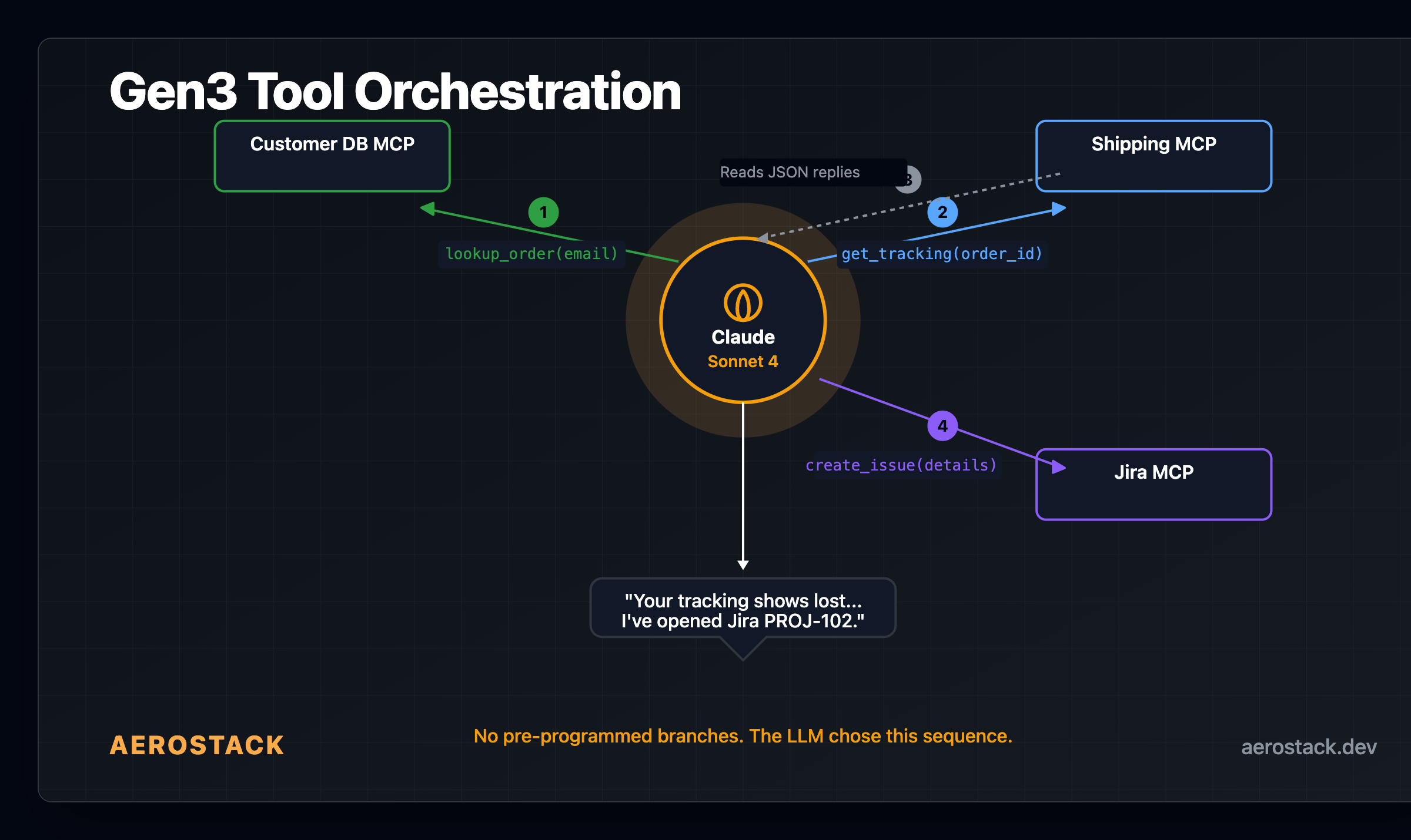 Gen 3 tool orchestration — LLM deciding which MCPs to call autonomously