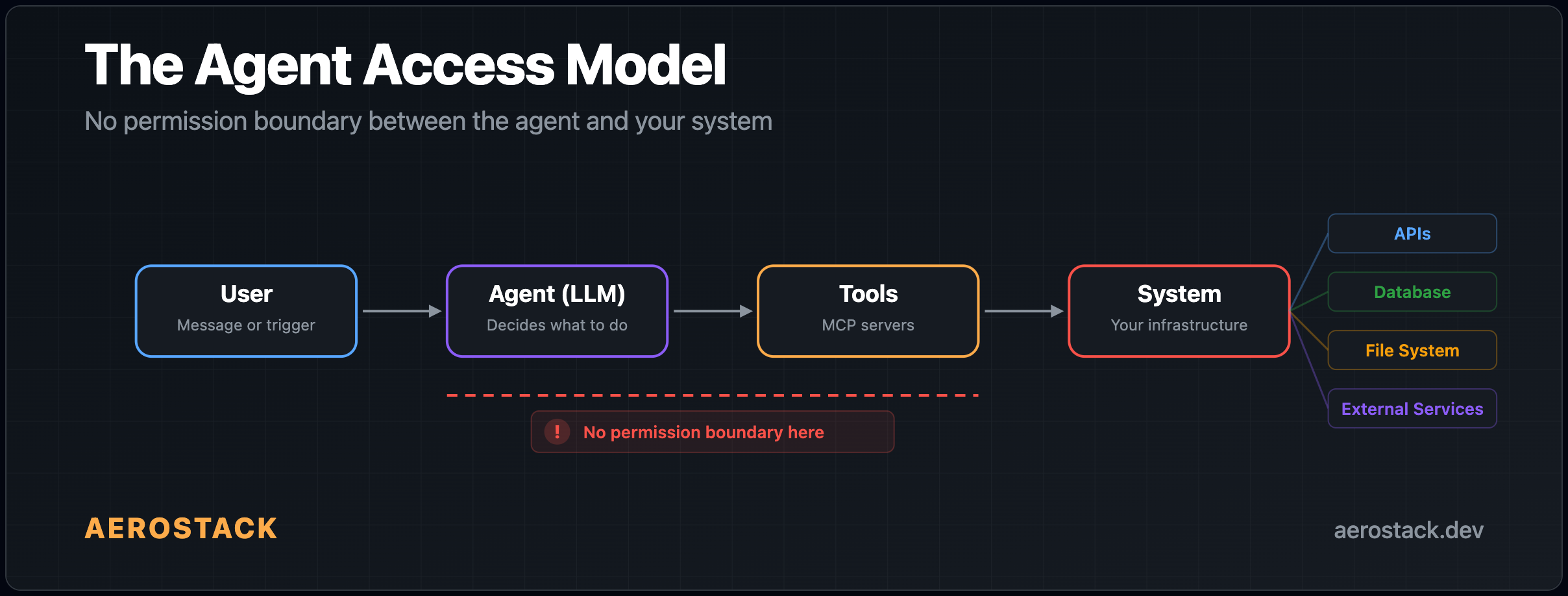 How agent access actually works — User to Agent to Tools to System