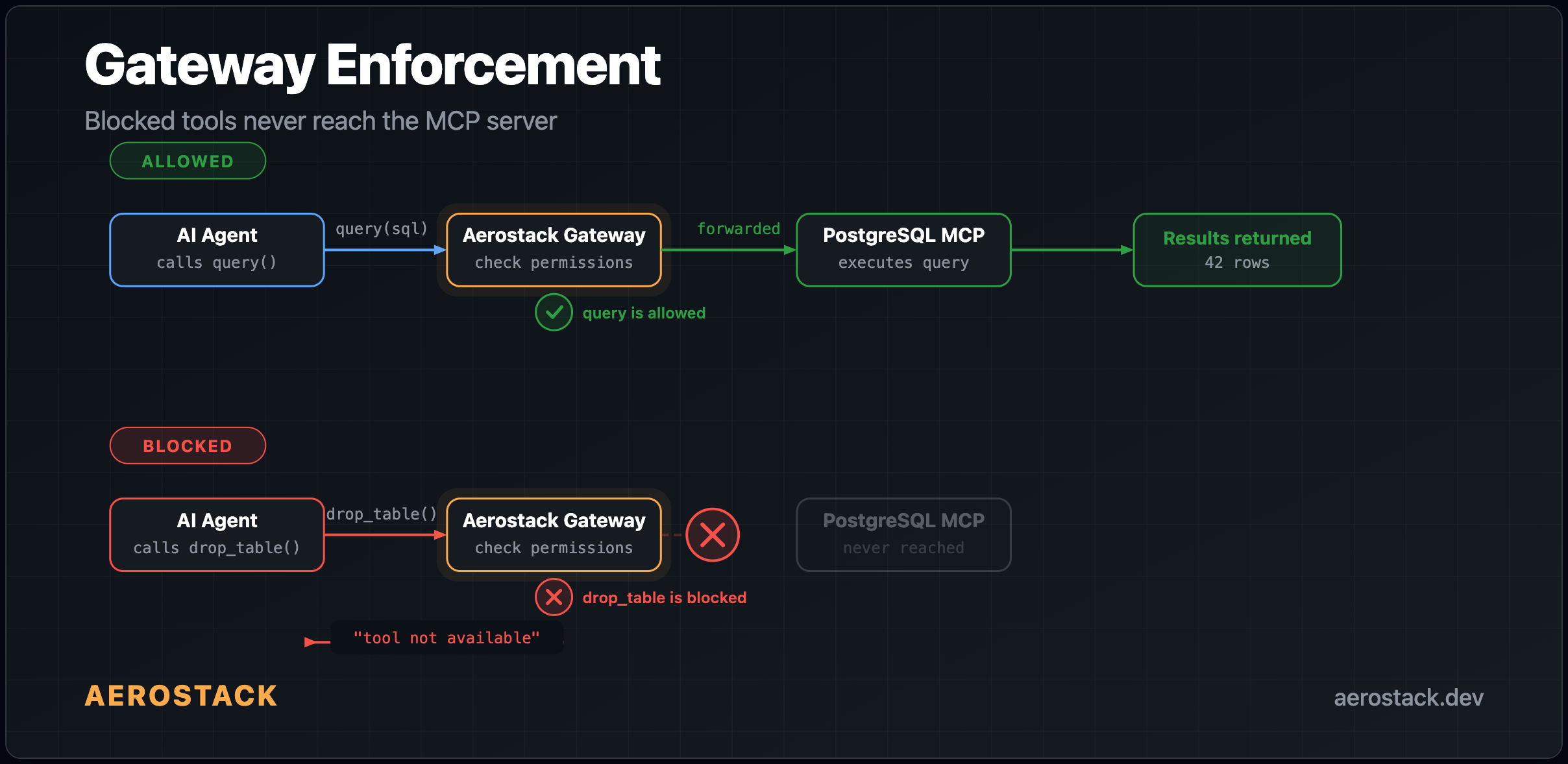 Gateway enforcement — blocked tools never reach the MCP server