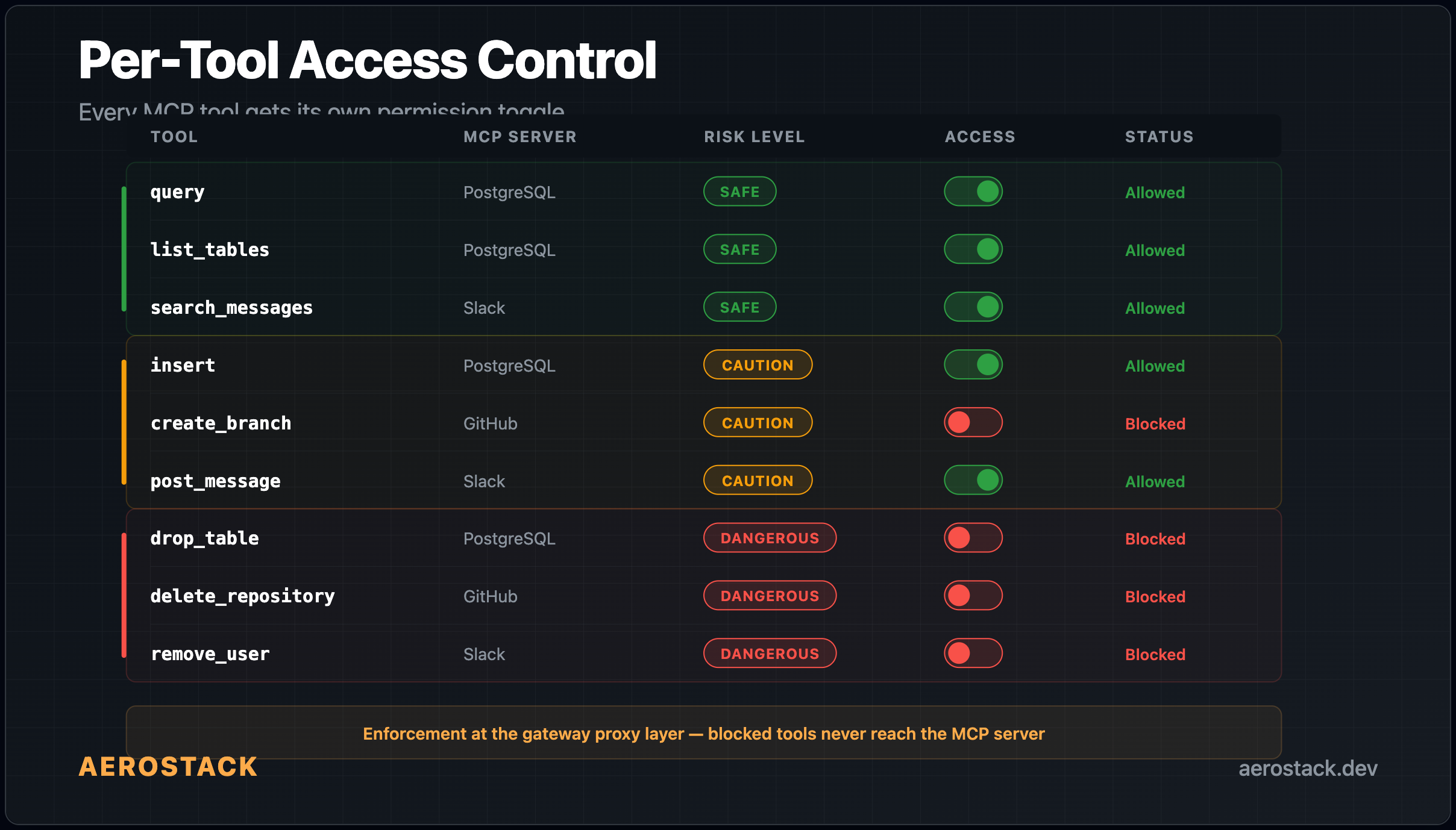 Per-tool access control — every MCP tool gets its own permission toggle