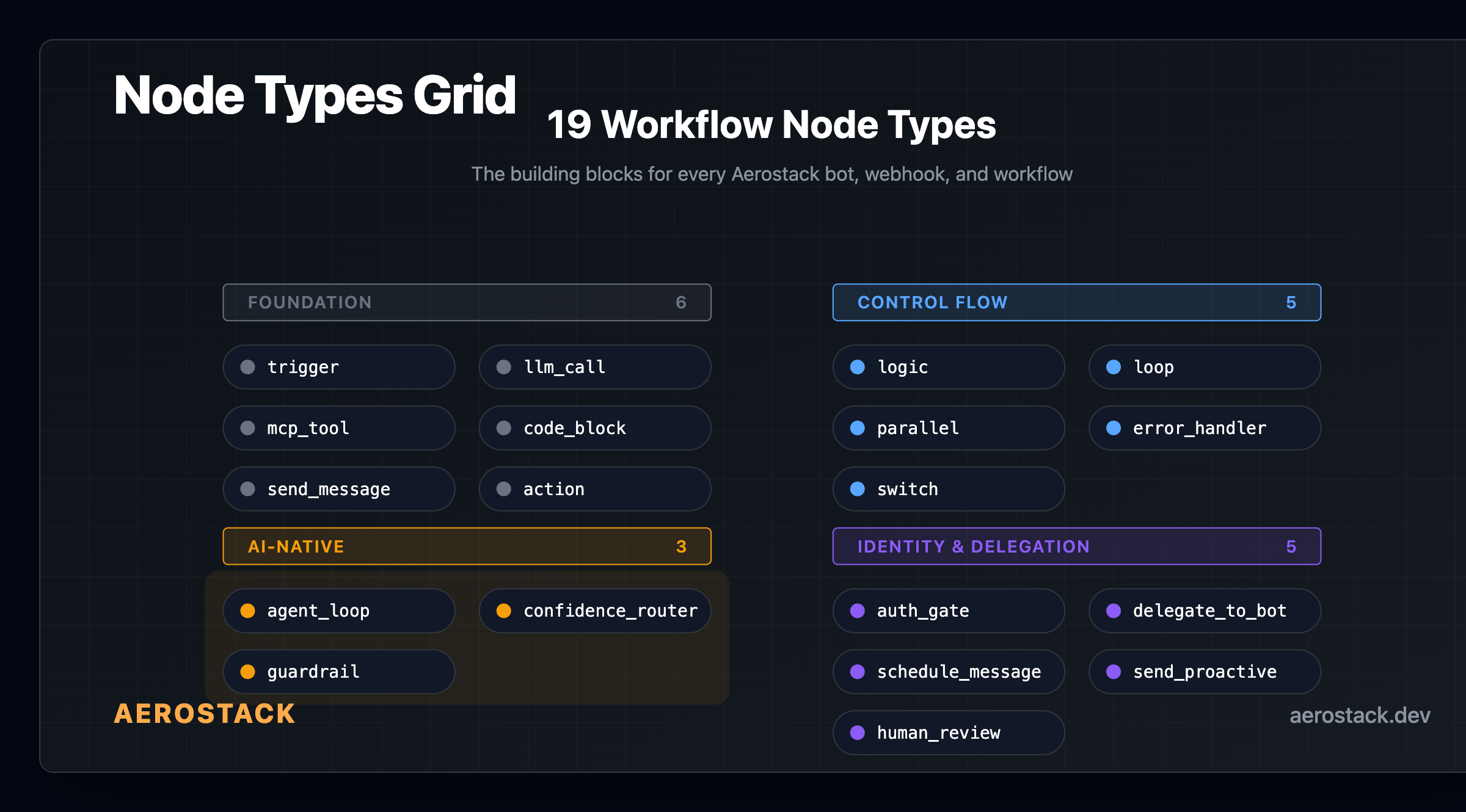 19 workflow node types across four categories: Foundation, Control Flow, AI-Native, and Identity