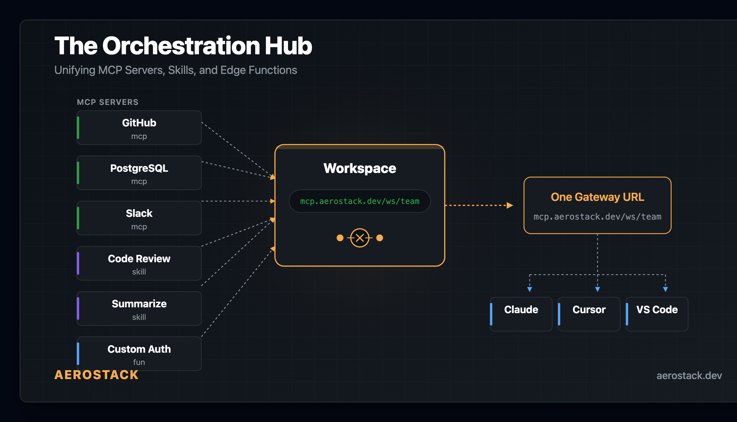 Aerostack workspace composing MCPs, Skills, and Functions into one endpoint