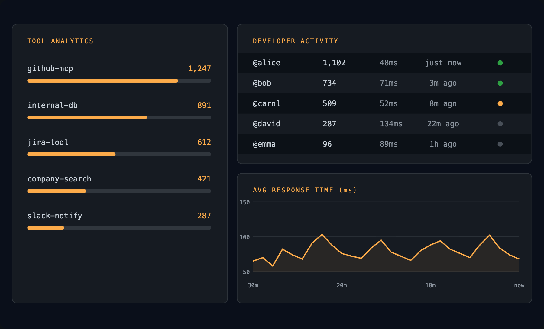 Workspace observability dashboard showing per-developer tool usage and execution metrics