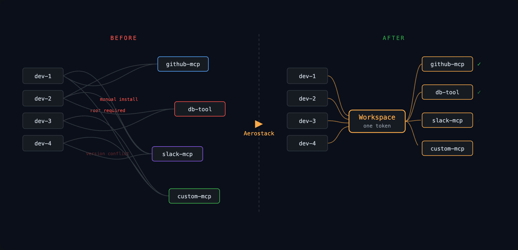 Before: scattered MCP configs. After: one workspace URL.