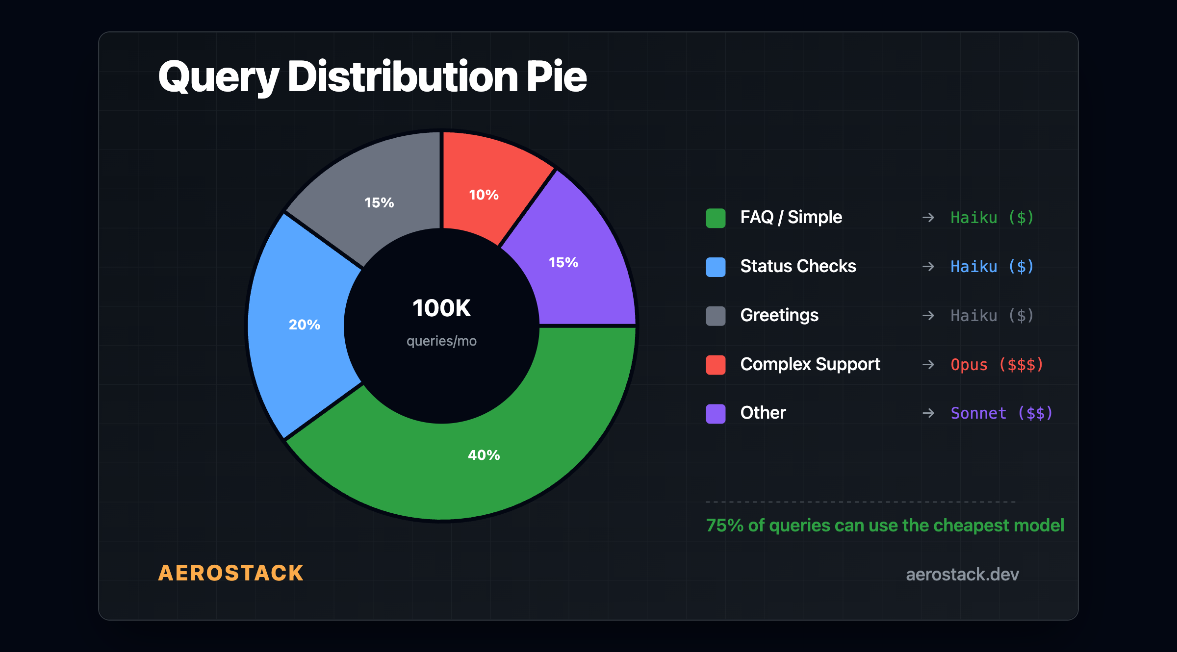 Query distribution — 75% of queries can use the cheapest model