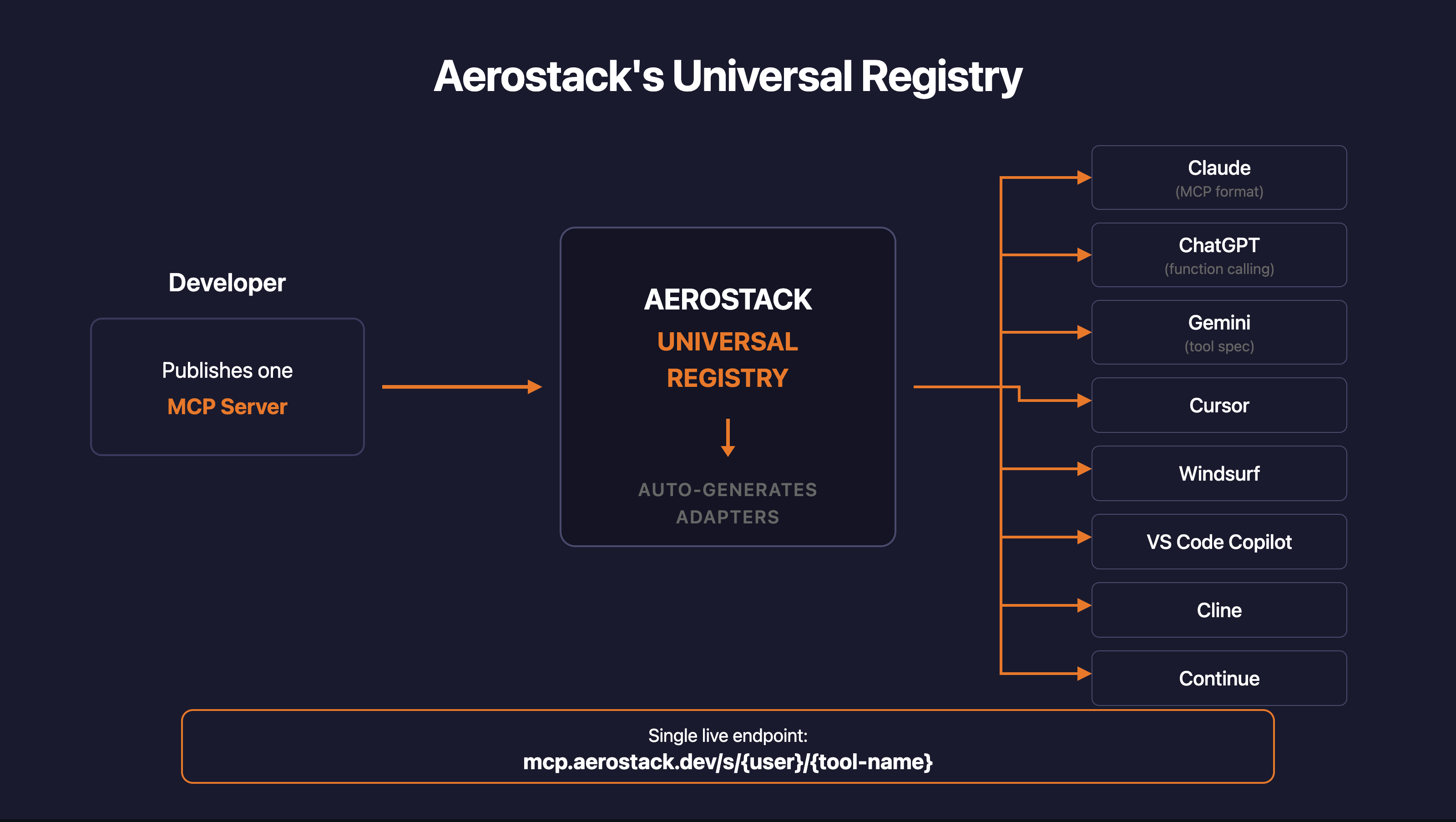 Universal registry architecture — one MCP published, served to Claude, GPT, Gemini, and every editor
