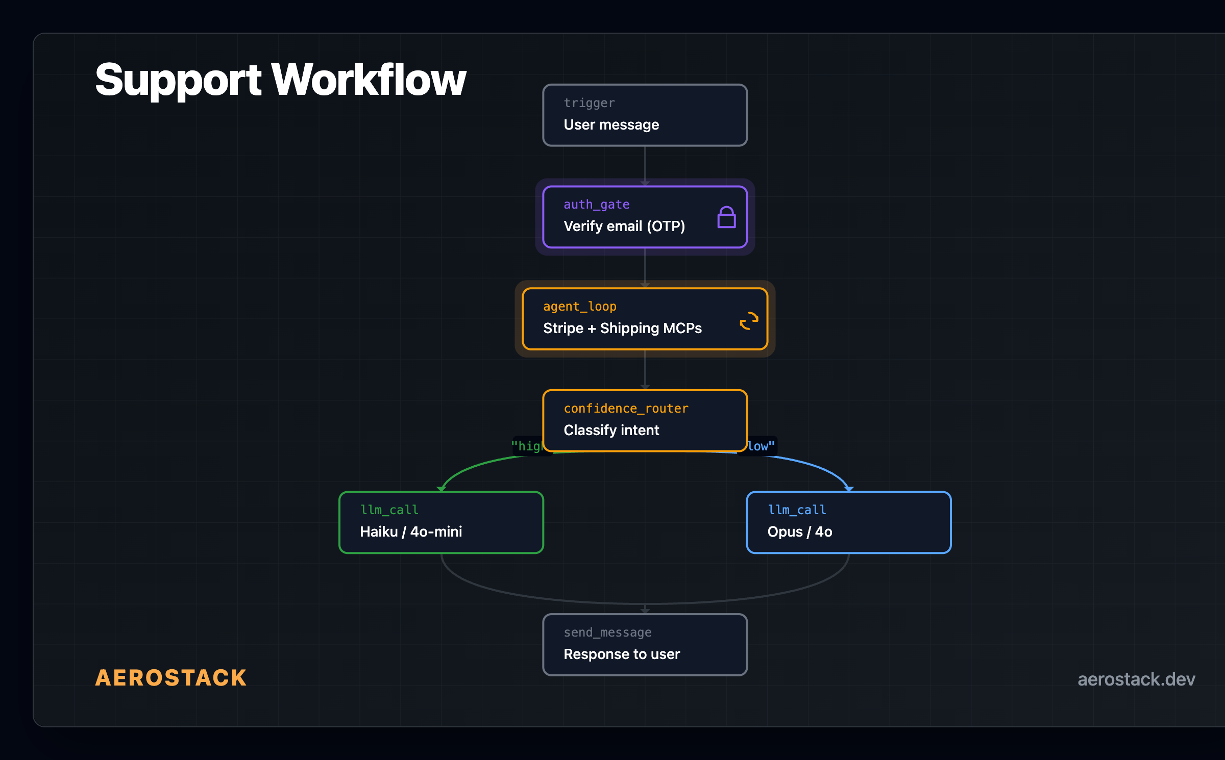 Support workflow — auth gate, agent loop with Stripe + Shipping MCPs, confidence routing
