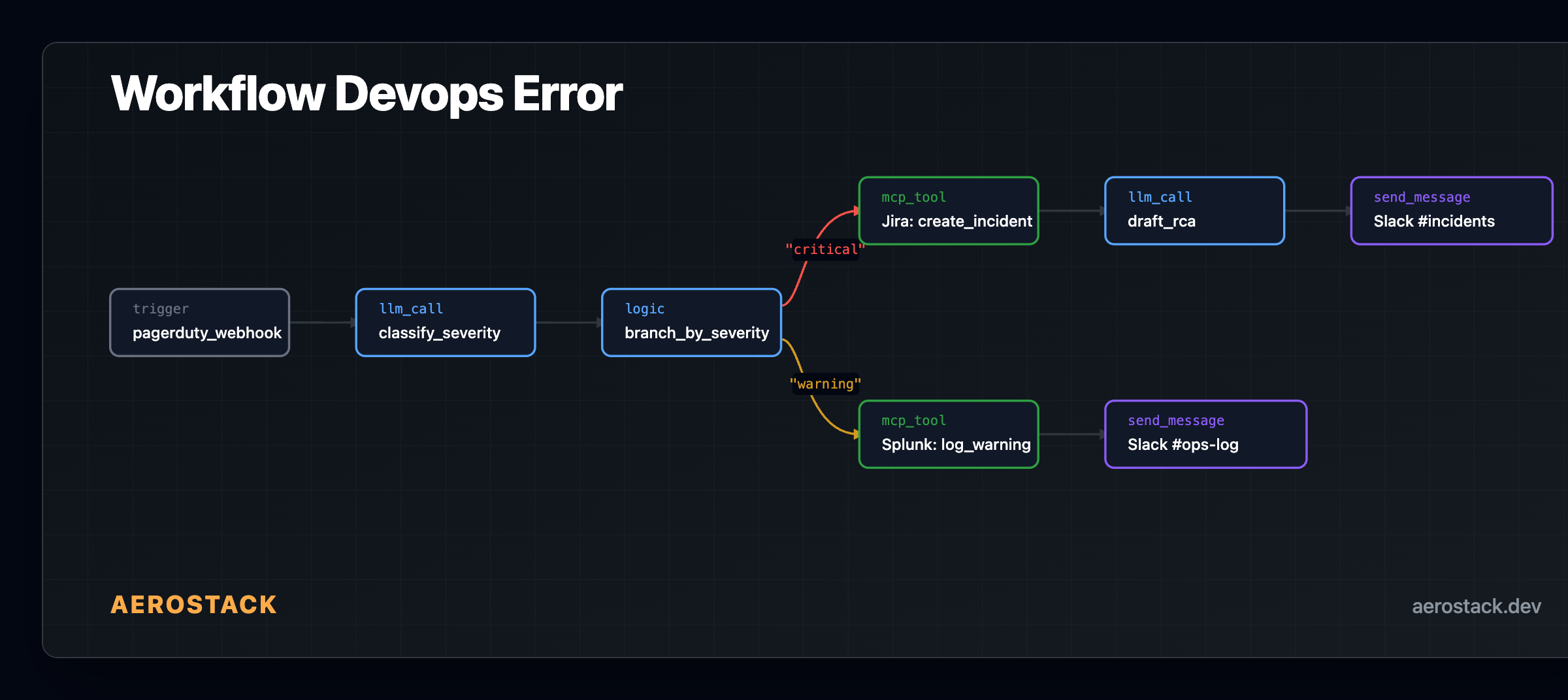 DevOps error workflow — classify severity, branch to Jira or logging, notify Slack