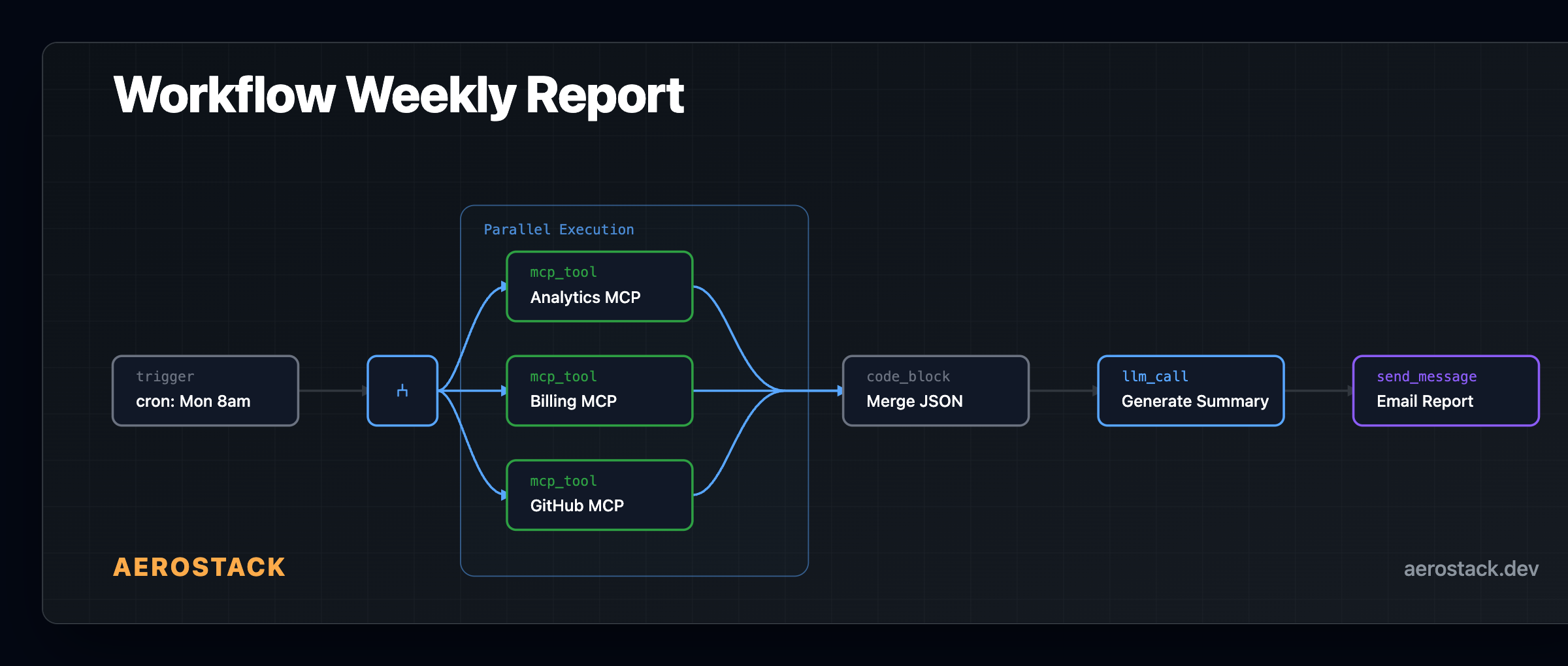 Weekly report workflow — cron trigger, parallel MCP calls, merge, summarize, email